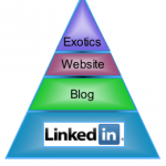 Strategy for LinkedIn, Facebook, Twitter: Where Do I Need to Be?: Web20_pyramid