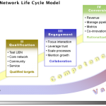 Social Network Life Cycle Model