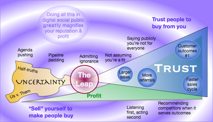 How Trusting Customers Drives Profit infographic