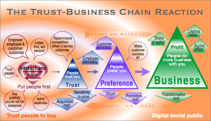 The Trust Business Chain Reaction How Trust Monetizes Infographic