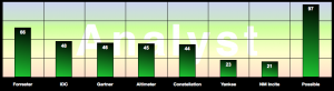 Analyst Firm Report: Advisory & Services Firm Social Business Adoption Score Table