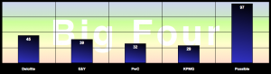 Big Four Firm Report: Advisory & Services Firm Social Business Adoption Score Table