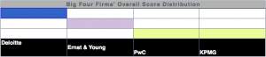 Big Four Firm Report: Advisory & Services Firm Social Business Adoption Scores