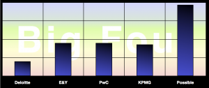 Big Four Firm Report: Advisory & Services Firm Social Business Adoption Scores