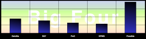 Big Four Firm Report: Advisory & Services Firm Social Business Adoption Score Table