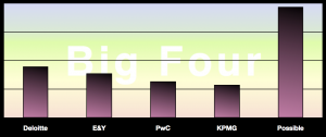 Big Four Firm Report: Advisory & Services Firm Social Business Adoption Scores