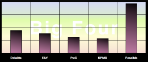 Big Four Firm Report: Advisory & Services Firm Social Business Adoption Scores