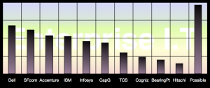 Enterprise I.T. Report: Advisory & Services Firm Social Business Adoption Score Distribution