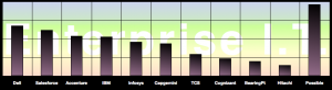 Enterprise I.T. Report: Advisory & Services Firm Social Business Adoption Score Table