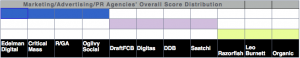 Agency Report: Advisory & Services Firm Social Business Adoption Score Distribution