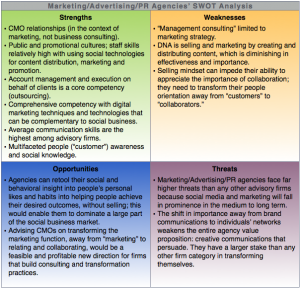 Agency Report: Advisory & Services Firm Social Business Adoption 2012 SWOT Analysis