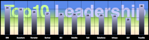 Leadership Score Rank: Advisory & Services Firm Social Business Adoption 2012