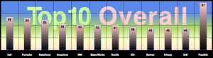 Overall Score Rank: Advisory & Services Firm Social Business Adoption 2012