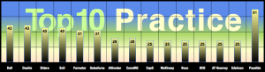 Practice Score Rank: Advisory & Services Firm Social Business Adoption 2012