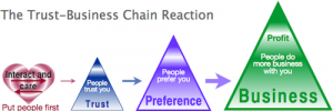 Social Channel App | The Trust-Business Chain Reaction